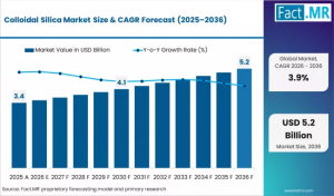 Colloidal Silica Market