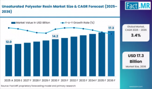Unsaturated Polyester Resin Market