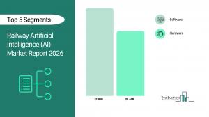 Railway Artificial Intelligence (AI) Market Size