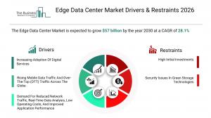 Edge Data Center Market Growth
