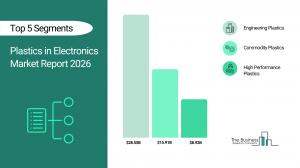Plastics in Electronics Market Size