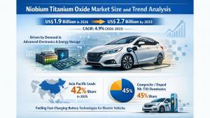 Niobium Titanium Oxide Market