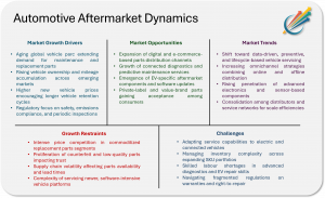 Automotive Aftermarket Dynamics