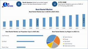 Boat Rental Market