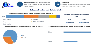 Collagen Peptide and Gelatin Market