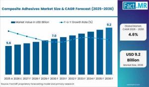 Composite Adhesives Market
