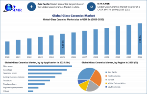 Glass Ceramics Market