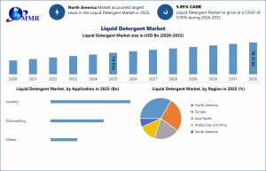 Liquid Detergent Market