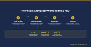 Flowchart showing the PEO claims advocacy process in five steps: employee receives denial, advocate reviews denial reason, advocate prepares appeal with regulatory citations, appeal is submitted to insurer, and outcome is tracked with 40 to 60 percent ove