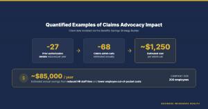 Chart showing quantified claims advocacy impact: minus 27 prior authorization denials per year leading to 68 fewer claims administration calls at approximately $1,250 per call, totaling approximately $85,000 in estimated annual savings for a 200-person co