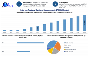 Internet Protocol Address Management Market