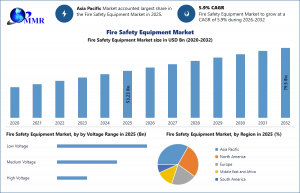 Fire Safety Equipment Market