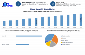 Smart TV Sticks Market