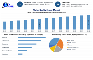 Water Quality Sensor Market