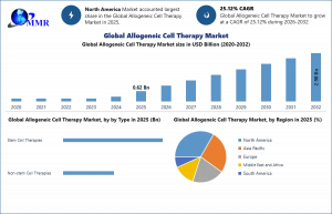 Allogeneic Cell Therapy Market