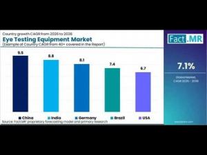 Eye Testing Equipment Market