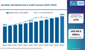 Dendritic Salt Market/Industry