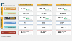 Dashboard showing U.S. data center KPIs as of April 2026, including 3,202 announced facilities (266.29 GW), 721 under construction (52.06 GW), and 1,960 active sites (45.85 GW), with month-over-month growth indicators.
