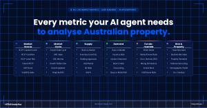 Chart showing 40 plus live Australian property market metrics across six categories available via the HTAG Intelligence MCP API including RCS scores market cycle supply demand fundamentals and risk indices