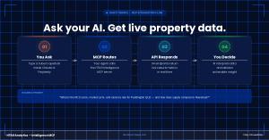 Four step diagram showing how the HTAG Intelligence MCP connector works with AI agents Claude and Perplexity to deliver live Australian property suburb data and market analysis