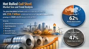 Hot Rolled Coil Steel Market