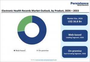 Electronic Health Records (EHR) market