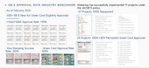 A data presentation slide titled 'EB-5 Approval Rate Industry Benchmark' displaying Globevisa's track record as of February 2026. The graphic features thumbnail images of USCIS approval notices, visas, and Green Cards. Text highlights include over 650 New