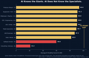 AI visibility varies by natural gas industry category. Major producers, midstream, LDCs, EPCs, and equipment vendors average 90+ on AI recognition. Consulting and advisory firms average 21. A 70-point gap. Source: SEO Agency USA primary research, 86 vendo