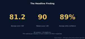 Headline findings from SEO Agency USA research. 86 natural gas industry vendors tested across ChatGPT, Claude, Gemini, Perplexity, and Grok. Average AI visibility score: 81.2 out of 100. Median: 90. 89% average entity confidence.