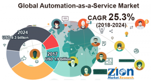 Automation-as-a-Service