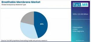 breathable membrane market