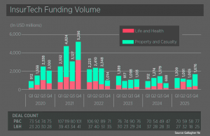 InsurTech funding volume (2020-2025)