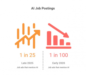 ai job postings trends