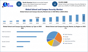 School and Campus Security Market
