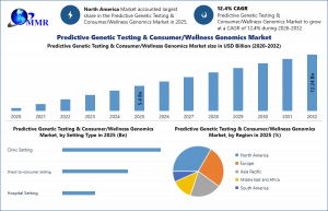 Predictive Genetic Testing and Consumer/Wellness Genomics Market