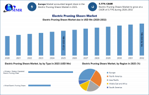 Electric Pruning Shears Market