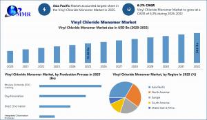 Vinyl Chloride Monomer Market