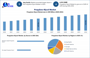 Propylene Glycol Market