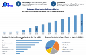 Database Monitoring Software Market