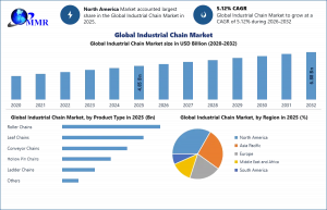 Industrial Chain Market