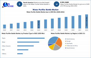 Water Purifier Bottle Market