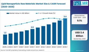 Lipid Nanoparticle Raw Materials Market