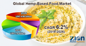 Hemp-Based Food Market