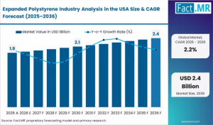 Expanded Polystyrene Industry Analysis in the USA