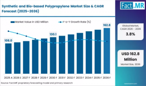 Synthetic and Bio-based Polypropylene Market