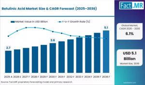 Betulinic Acid Market