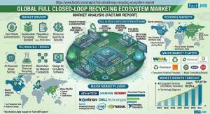 Full Closed Loop Recycling Ecosystem