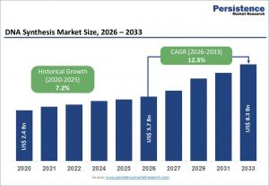 DNA synthesis market