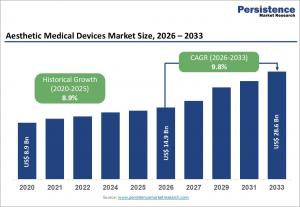 aesthetic medical devices market