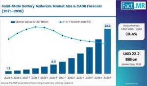 olid-State Battery Materials Market